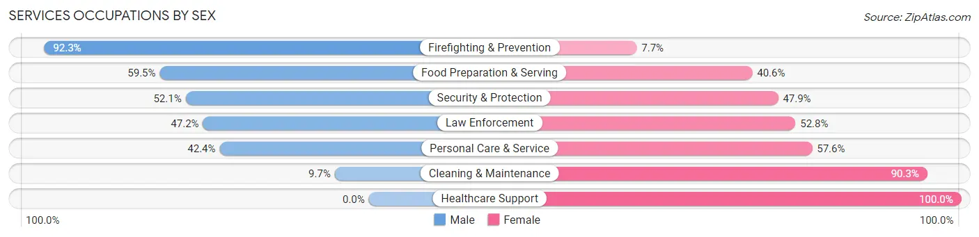 Services Occupations by Sex in Zip Code 98331