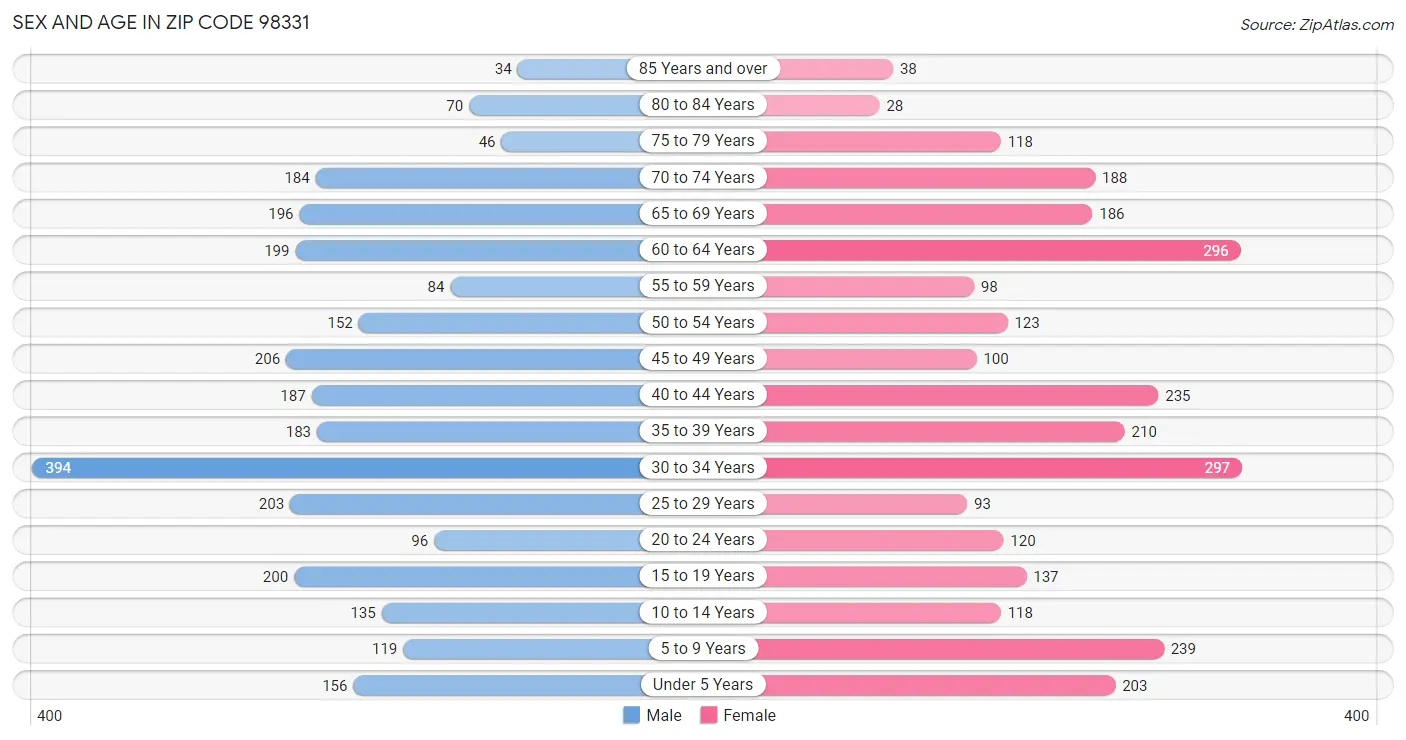 Sex and Age in Zip Code 98331