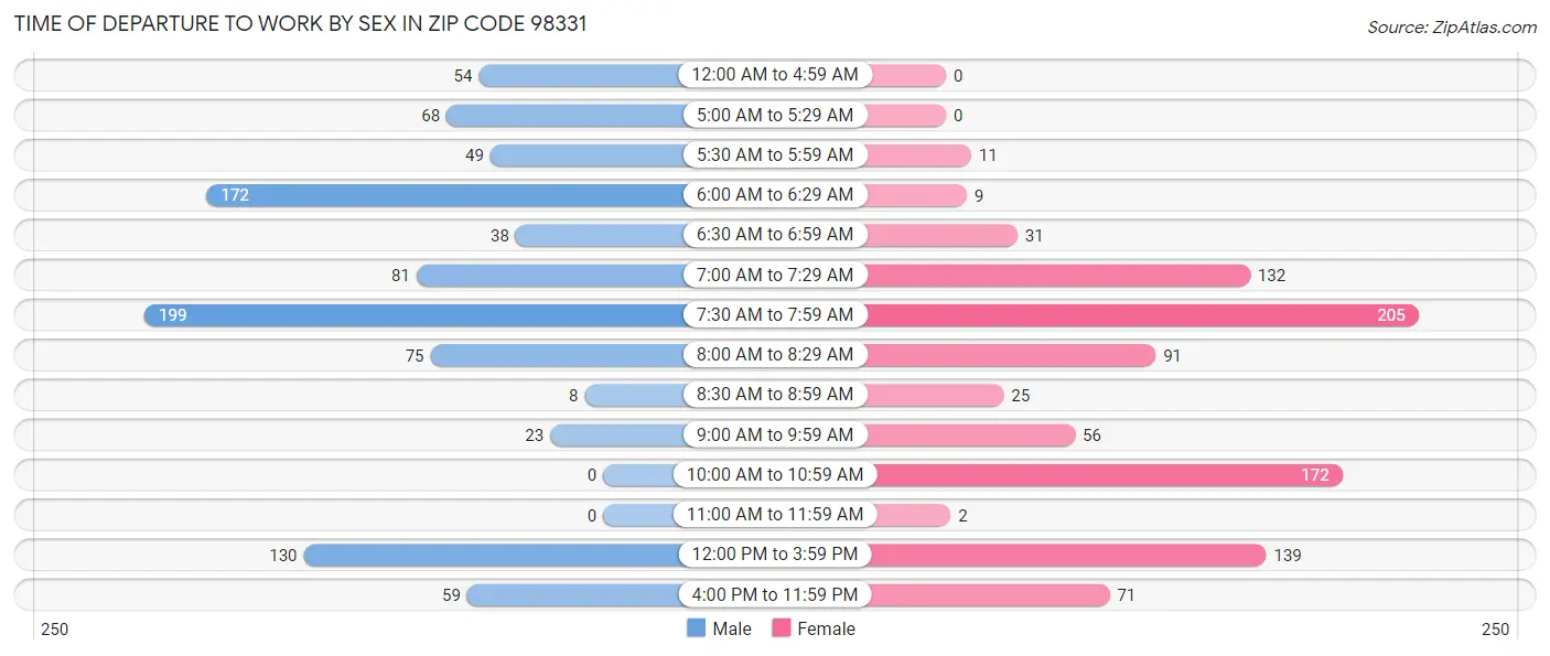 Time of Departure to Work by Sex in Zip Code 98331