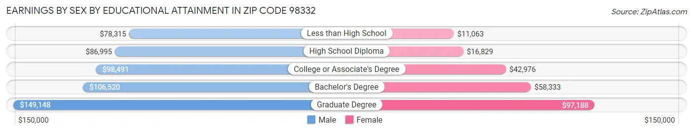 Earnings by Sex by Educational Attainment in Zip Code 98332