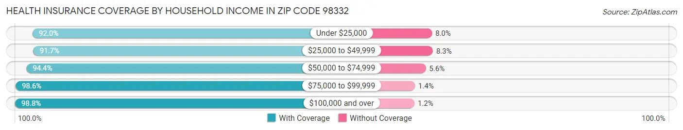 Health Insurance Coverage by Household Income in Zip Code 98332