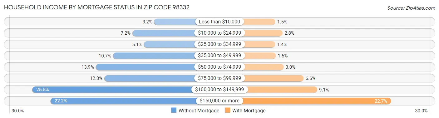 Household Income by Mortgage Status in Zip Code 98332