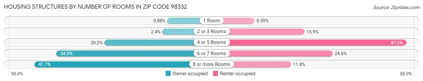 Housing Structures by Number of Rooms in Zip Code 98332