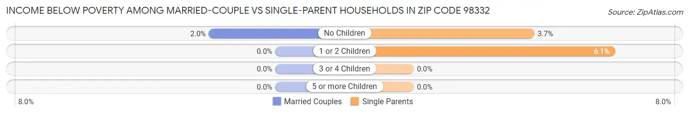 Income Below Poverty Among Married-Couple vs Single-Parent Households in Zip Code 98332