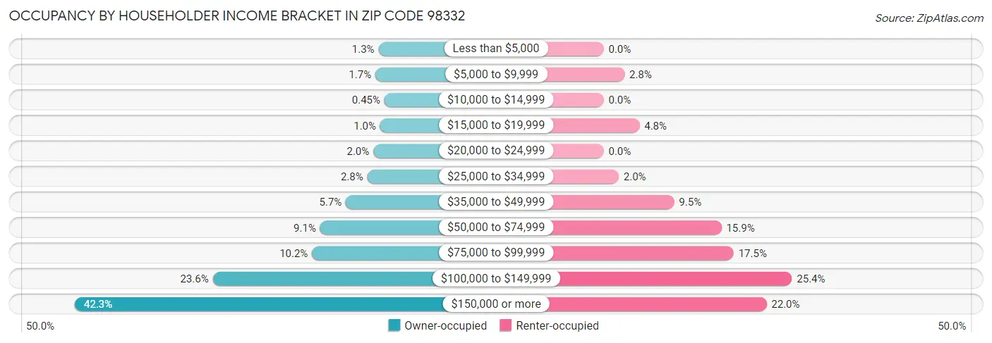 Occupancy by Householder Income Bracket in Zip Code 98332