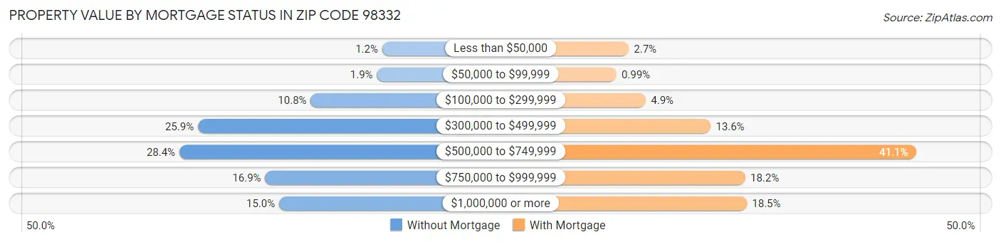Property Value by Mortgage Status in Zip Code 98332