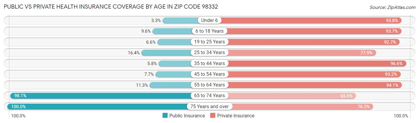 Public vs Private Health Insurance Coverage by Age in Zip Code 98332
