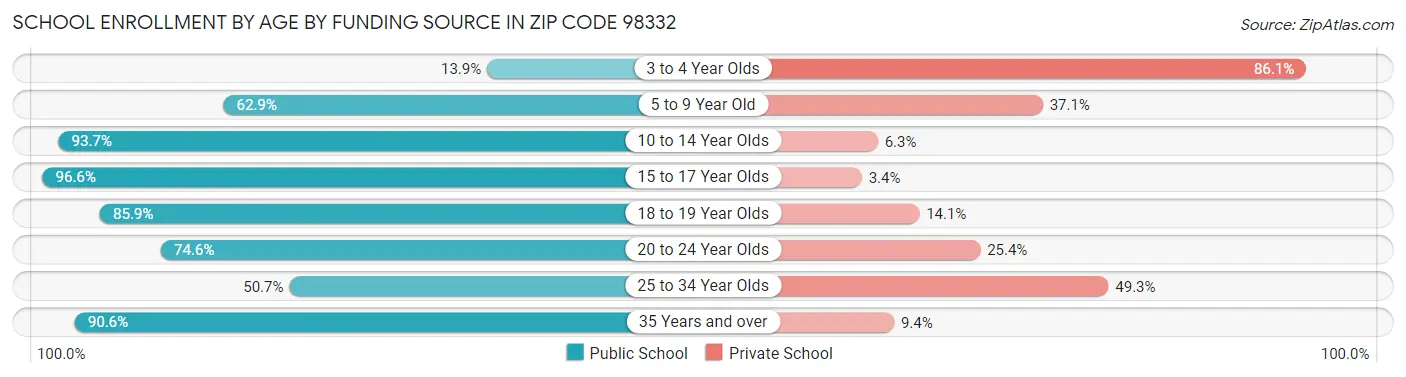 School Enrollment by Age by Funding Source in Zip Code 98332
