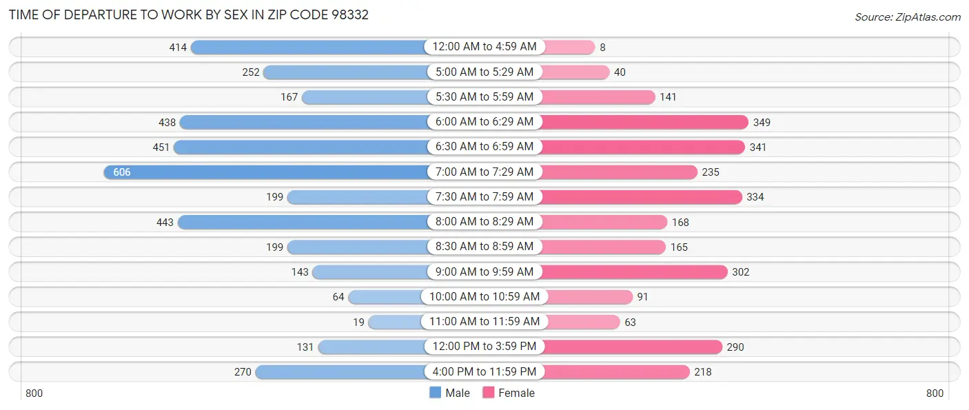 Time of Departure to Work by Sex in Zip Code 98332