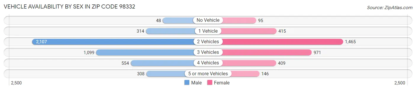 Vehicle Availability by Sex in Zip Code 98332