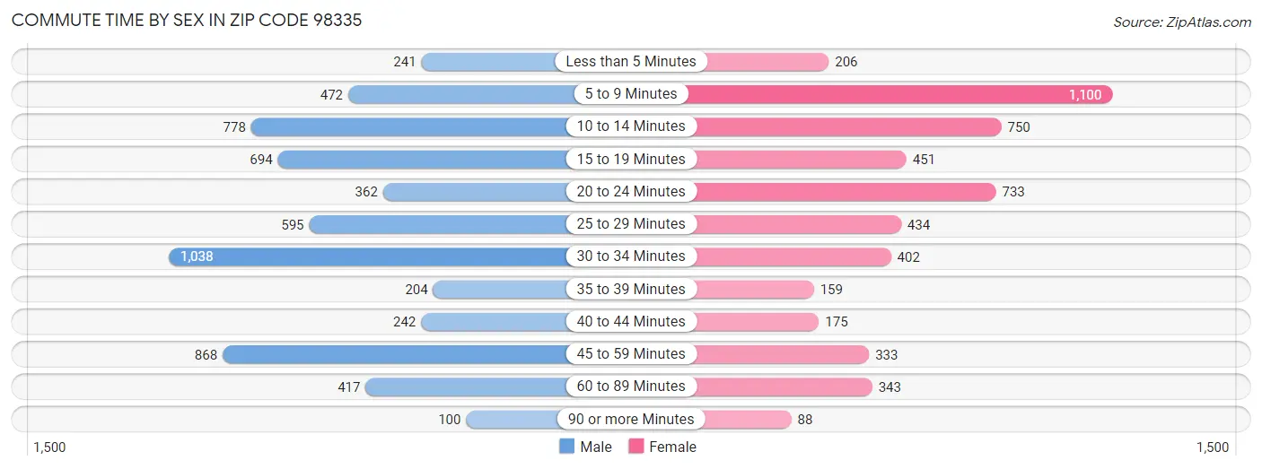 Commute Time by Sex in Zip Code 98335