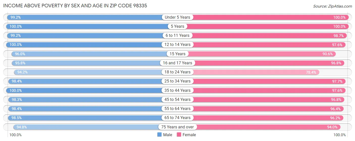 Income Above Poverty by Sex and Age in Zip Code 98335