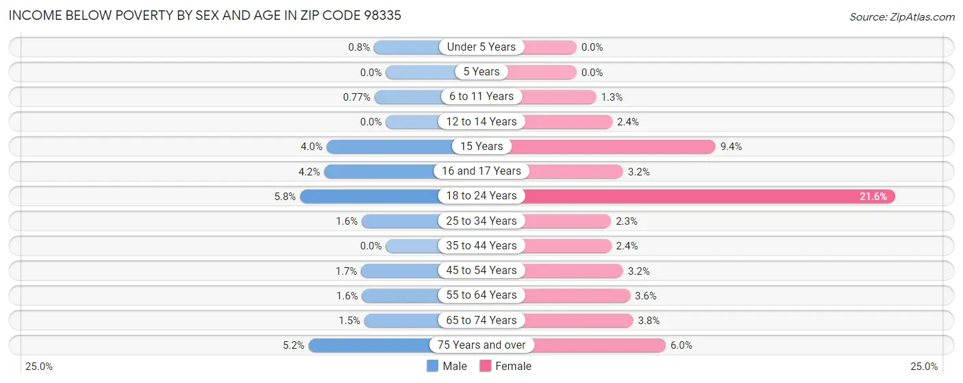 Income Below Poverty by Sex and Age in Zip Code 98335