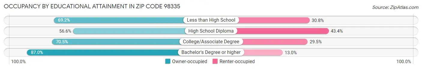 Occupancy by Educational Attainment in Zip Code 98335