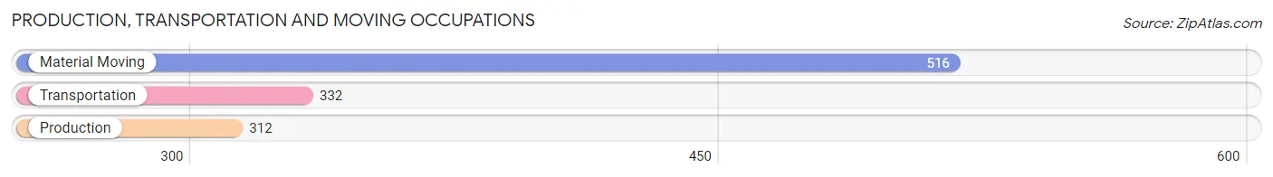 Production, Transportation and Moving Occupations in Zip Code 98335