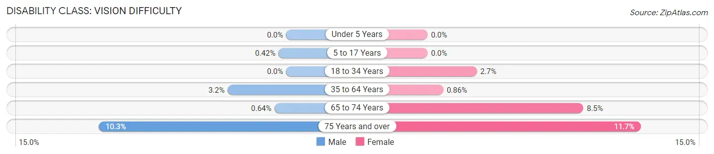 Disability in Zip Code 98335: <span>Vision Difficulty</span>