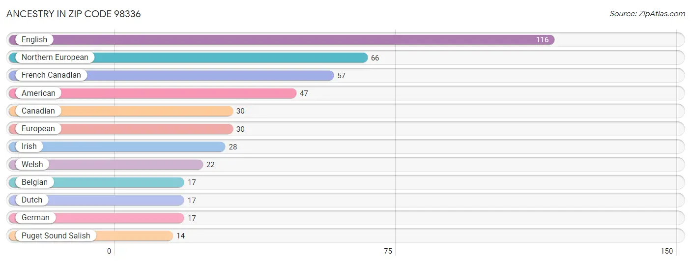 Ancestry in Zip Code 98336