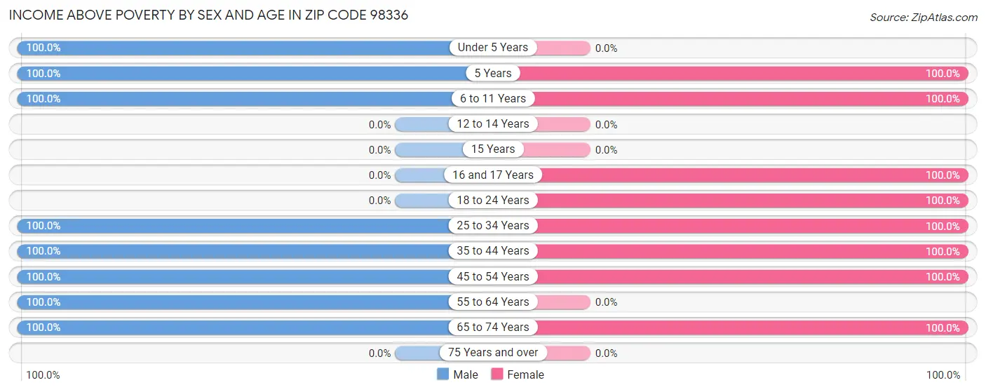 Income Above Poverty by Sex and Age in Zip Code 98336