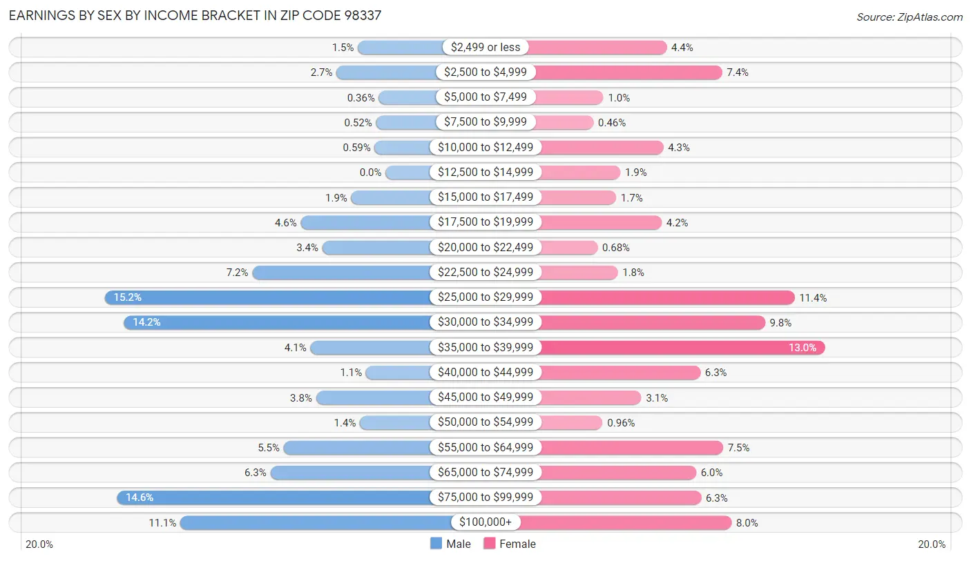 Earnings by Sex by Income Bracket in Zip Code 98337