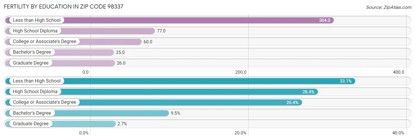 Female Fertility by Education Attainment in Zip Code 98337