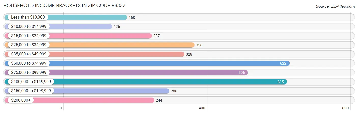 Household Income Brackets in Zip Code 98337