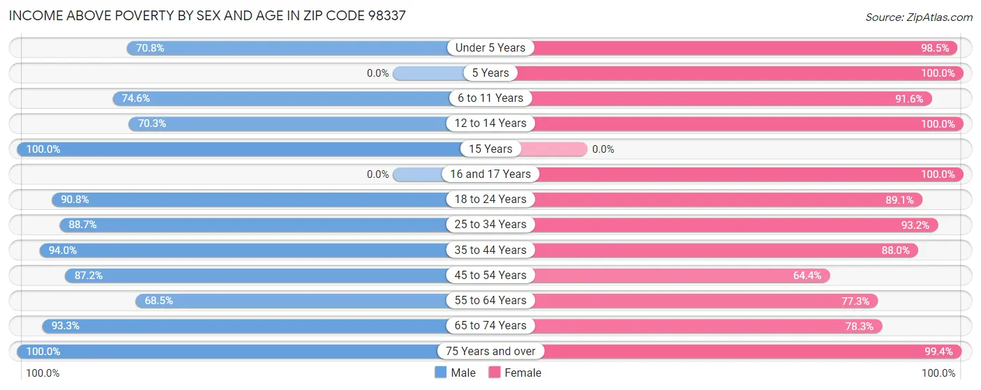 Income Above Poverty by Sex and Age in Zip Code 98337