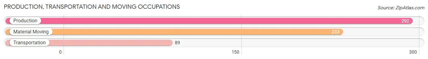 Production, Transportation and Moving Occupations in Zip Code 98337