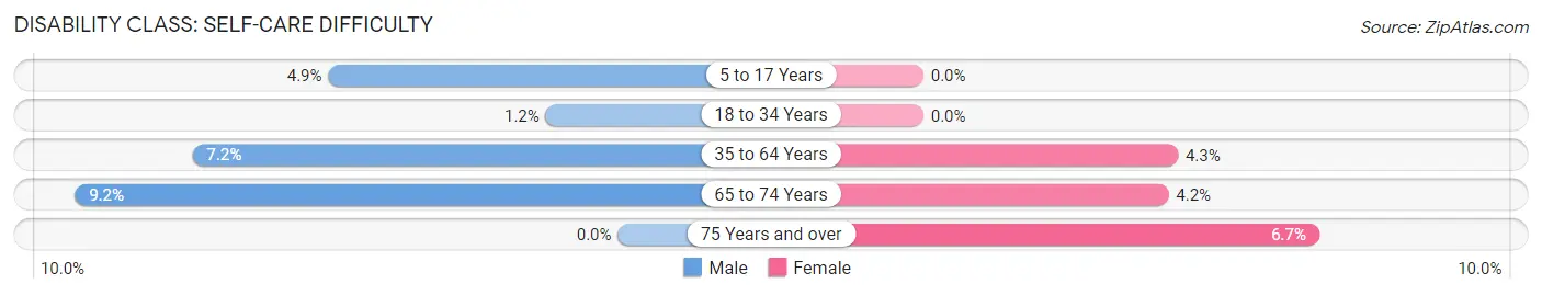 Disability in Zip Code 98337: <span>Self-Care Difficulty</span>