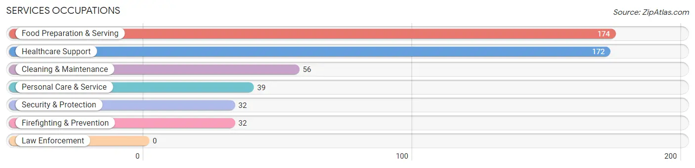 Services Occupations in Zip Code 98337