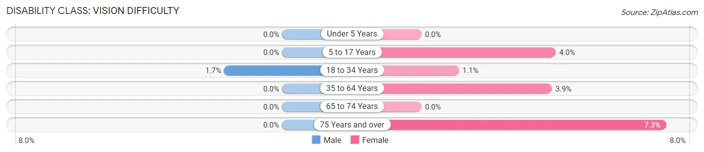 Disability in Zip Code 98337: <span>Vision Difficulty</span>