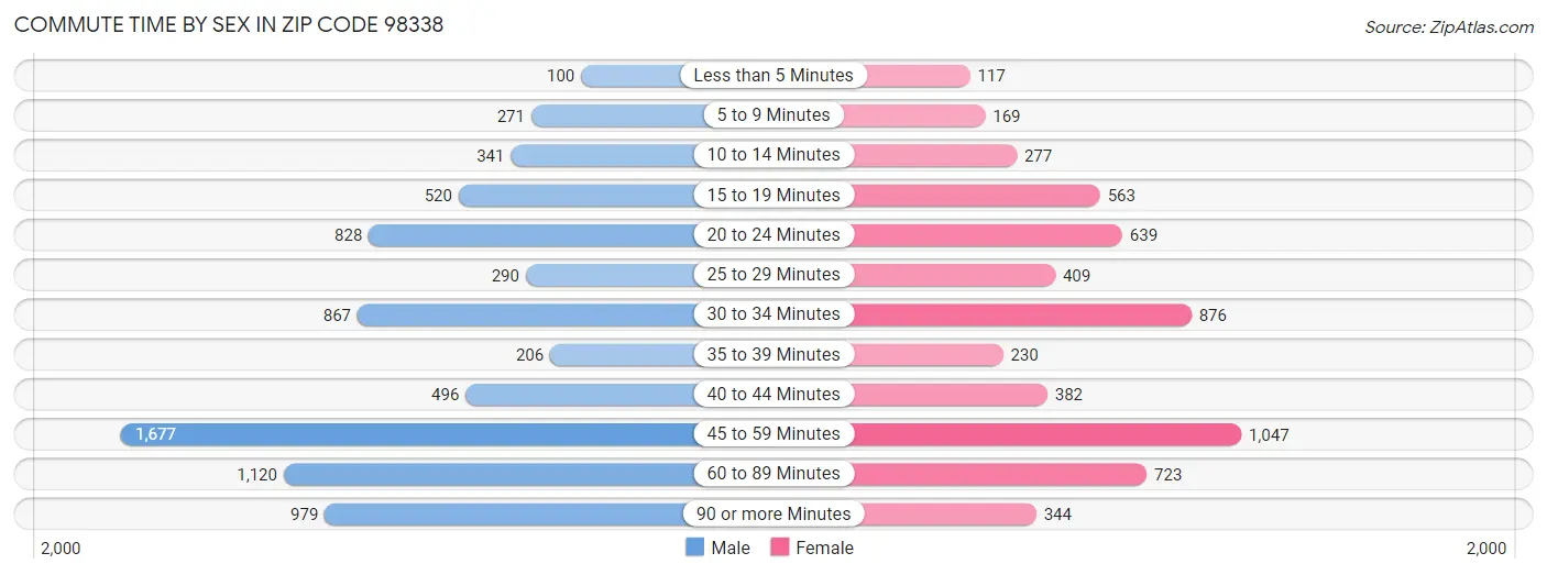 Commute Time by Sex in Zip Code 98338