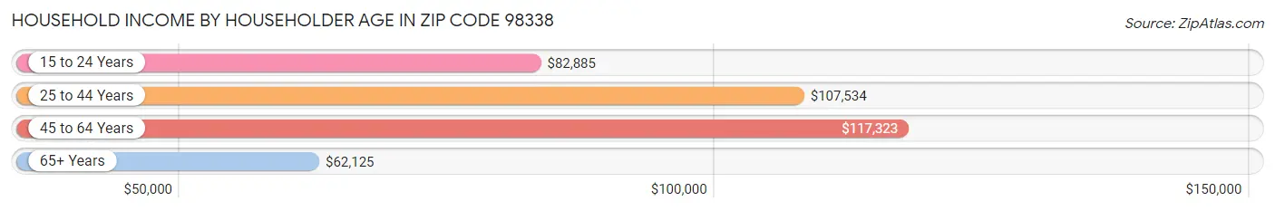 Household Income by Householder Age in Zip Code 98338