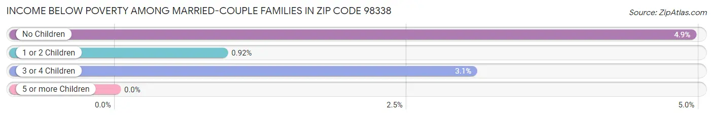 Income Below Poverty Among Married-Couple Families in Zip Code 98338