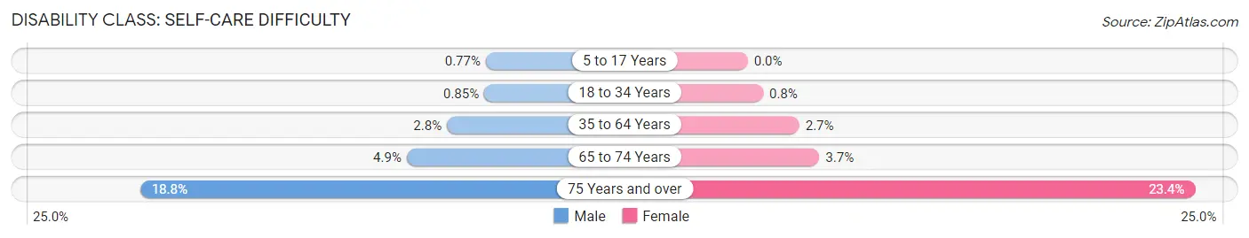 Disability in Zip Code 98338: <span>Self-Care Difficulty</span>