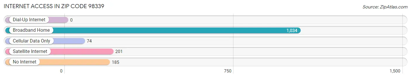 Internet Access in Zip Code 98339