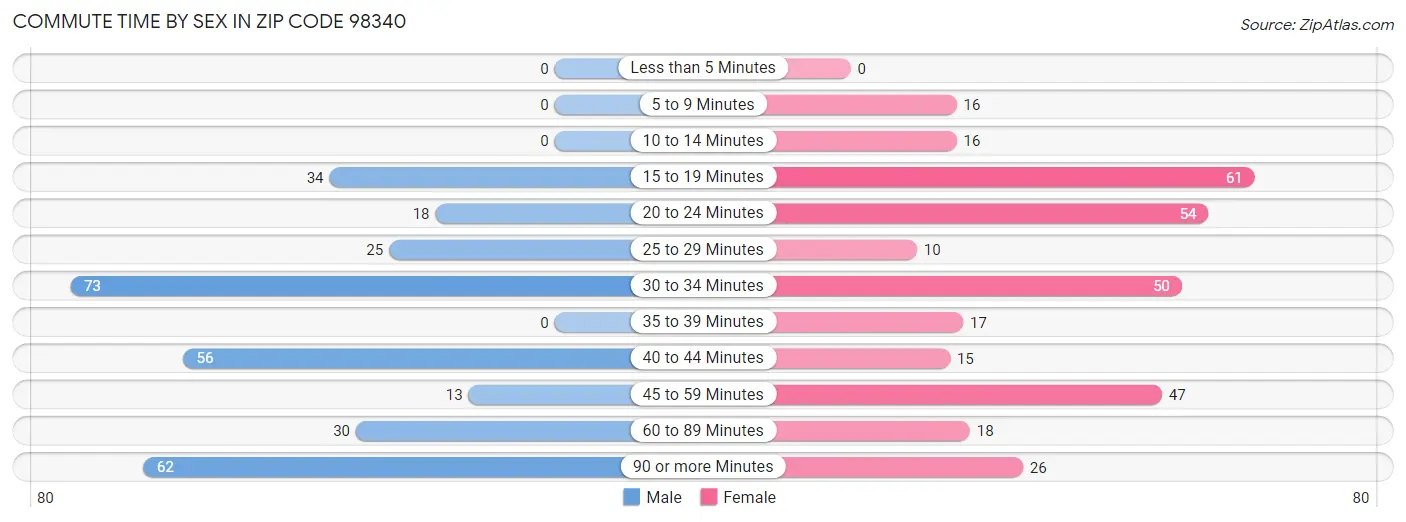 Commute Time by Sex in Zip Code 98340