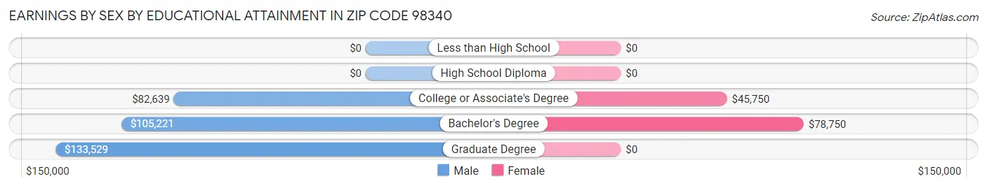 Earnings by Sex by Educational Attainment in Zip Code 98340