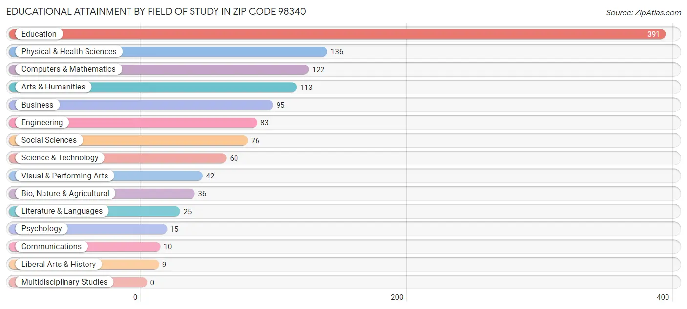 Educational Attainment by Field of Study in Zip Code 98340