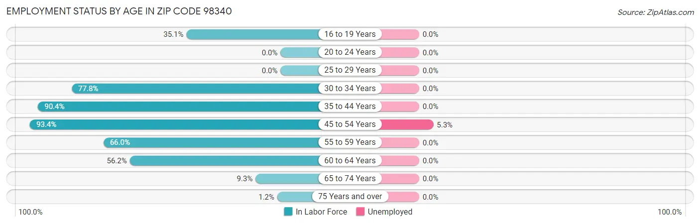 Employment Status by Age in Zip Code 98340