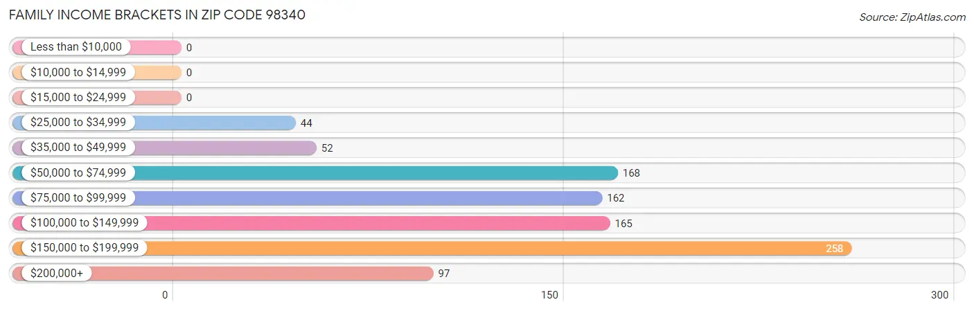 Family Income Brackets in Zip Code 98340