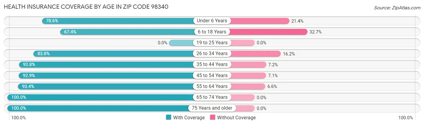 Health Insurance Coverage by Age in Zip Code 98340