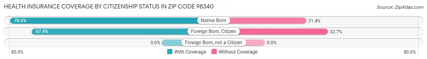 Health Insurance Coverage by Citizenship Status in Zip Code 98340