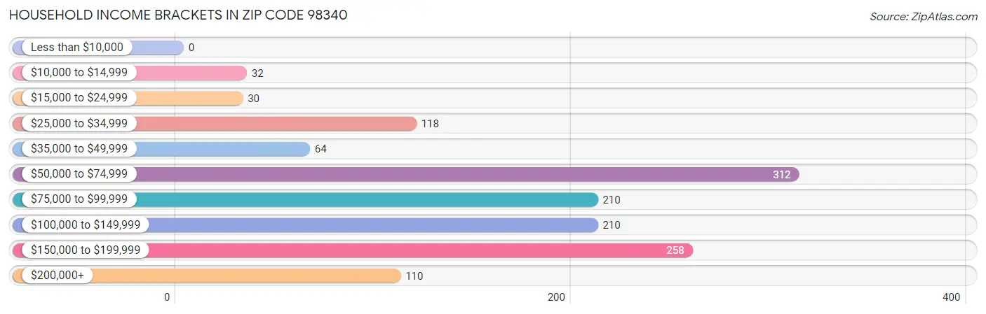 Household Income Brackets in Zip Code 98340