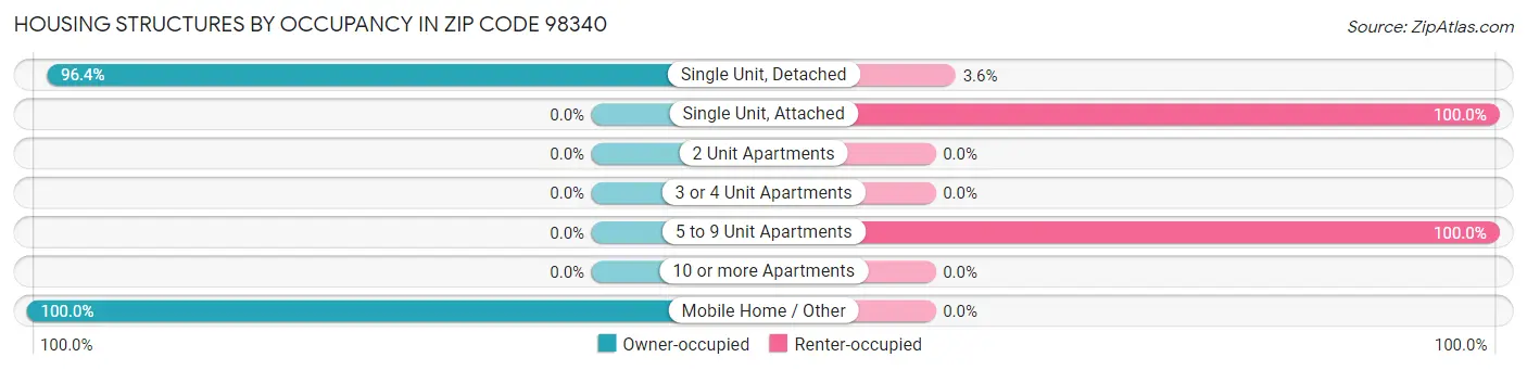 Housing Structures by Occupancy in Zip Code 98340