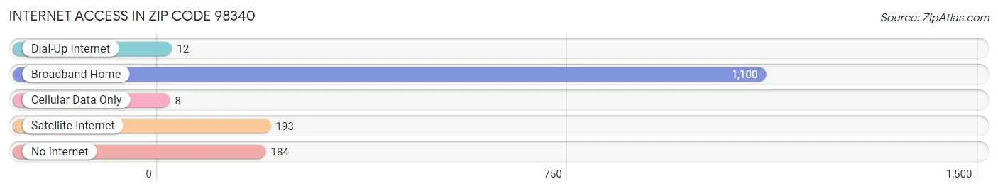 Internet Access in Zip Code 98340