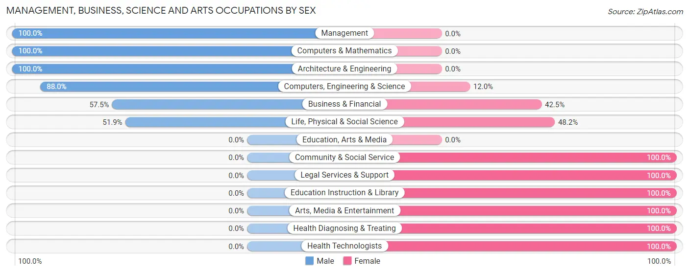 Management, Business, Science and Arts Occupations by Sex in Zip Code 98340