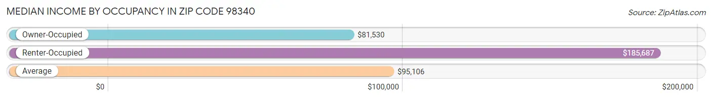 Median Income by Occupancy in Zip Code 98340