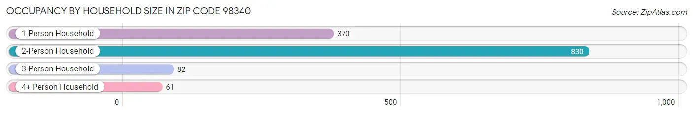 Occupancy by Household Size in Zip Code 98340