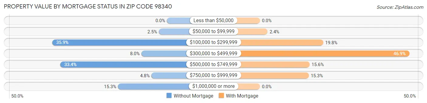 Property Value by Mortgage Status in Zip Code 98340