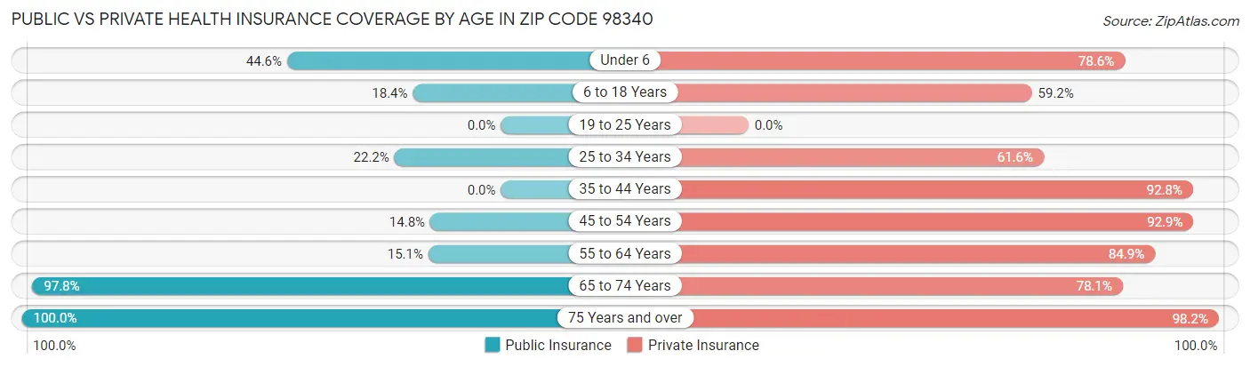 Public vs Private Health Insurance Coverage by Age in Zip Code 98340